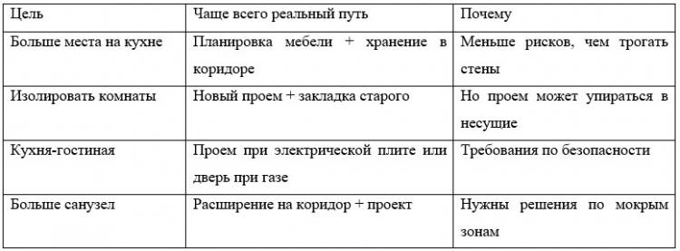 Что чаще реально в планировке квартиры К-7