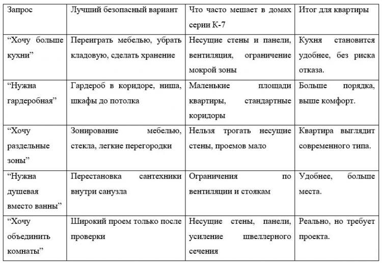 “Лучшие идеи” для перепланировки квартиры в домах серии К-7